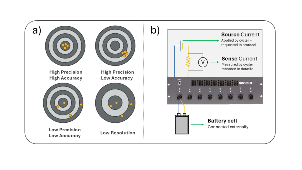 Figure 1: a) Representation of accuracy, precision, and resolution in target diagrams. b) Representation of source and sense in a simplified cycler diagram hooked up to a test cell.