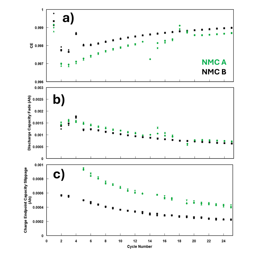 Figure 9: UHPC measurements of a) CE vs cycle number, b) Capacity Fade vs Cycle Number, c) Charge Endpoint Capacity Slippage vs cycle number for cells with different NMC positive electrode materials.