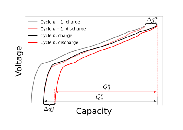 Figure 11: An exaggerated image of two cycles of a cell, defining charge and discharge endpoints and capacities.