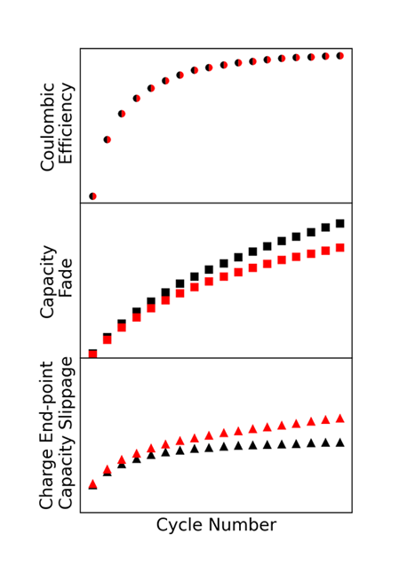 Figure 12: Fictional data demonstrating how cells with identical CE can have different Capacity Fade and Charge Endpoint Slippage Values.