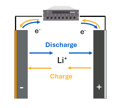 Figure 2: Simplified diagram illustrating the function of a lithium-ion cell.