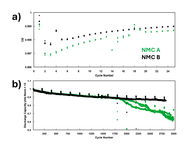Figure 4: a) Coulombic Efficiency vs cycle number for cells with different NMC materials. b) Discharge capacity vs cycle number during traditional cycle testing on a lab-grade cycler over one year. UHPC data in a) was affected by test interruptions leading to slight deviations around cycle 4 and 14-20. Small changes to lithiation gradients during periods of interruption cause noticeable effects in CE in UHPC data until lithium levels equilibrate over subsequent cycles.