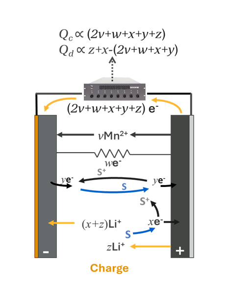 Figure 7: Charge-Endpoint Slippage mechanisms while a cell is charging.