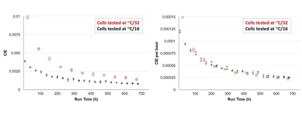 Figure 10: Illustration of CIE vs CIE per hour on cells tested at different rates.