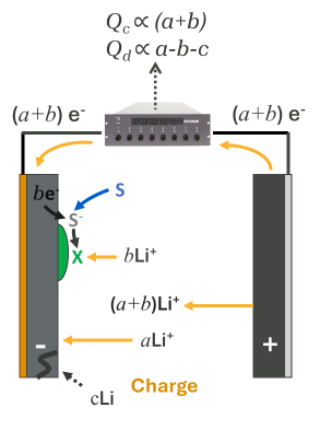 Figure 5: Inventory loss mechanisms during the charging process.